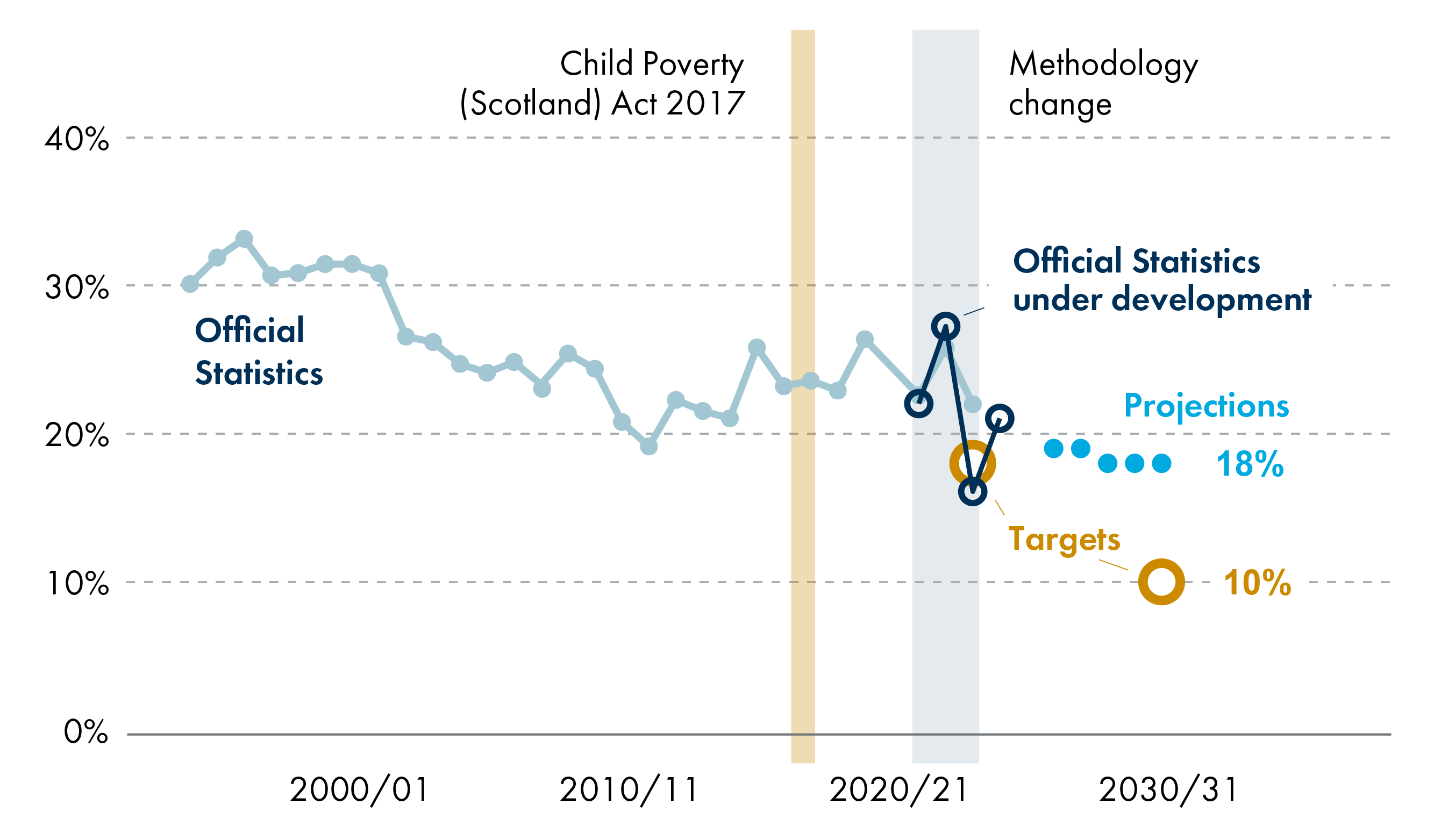 The chart shows that child poverty fell from 30% in the mid 1990s to 19% in 2011-12. Since then it has fluctuated around 20% to 26%. Recent methodological changes have increased the size of these fluctuations, with child poverty of 27% in 22-23, 16% in 23-24 and 21% in 24-25. Scottish Government projections are that child poverty will be 18% in 2030-31 against a 10% target.